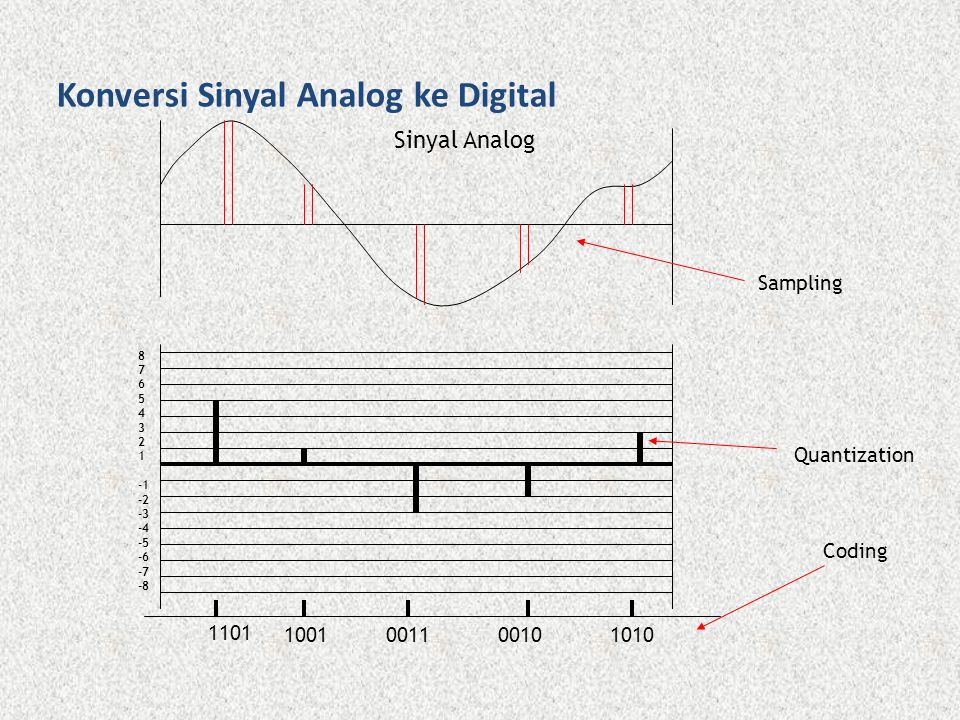 Proses Perubahan Sinyal Analog Ke Digital